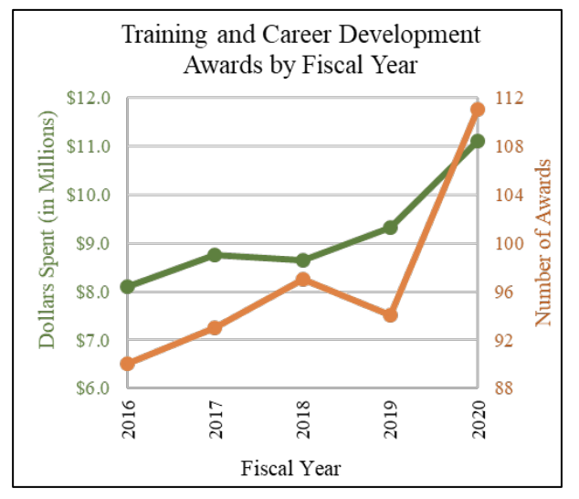 Training and Career Development Awards by Fiscal Year