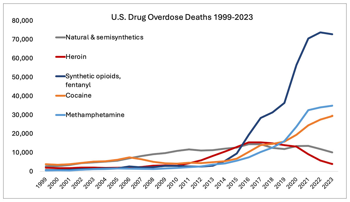 1999-2023-nida-cj-drug-od-deaths.jpg