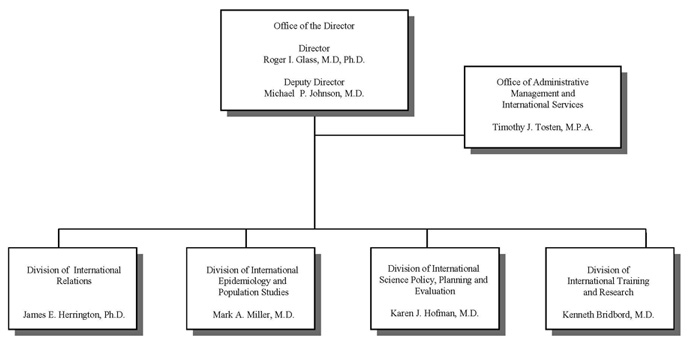 GRAPH: Organization Chart, five boxes connected by lines, with an office or divisions for each, and key staff