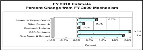 GRAPH: FY 2011 Estiomate; Percent Change from FY 2009 Mechanism