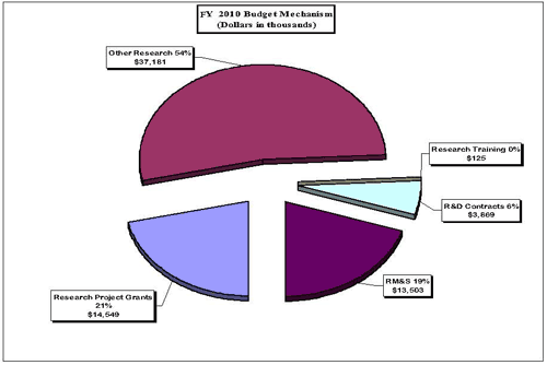 GRAPH: FY 2011 Budget Mechanism (Dollars in thousands)