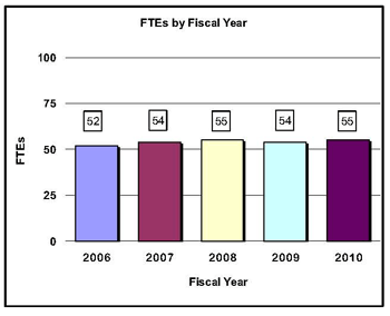 GRAPH: FTE's by Fiscal Year for FY07-FY11