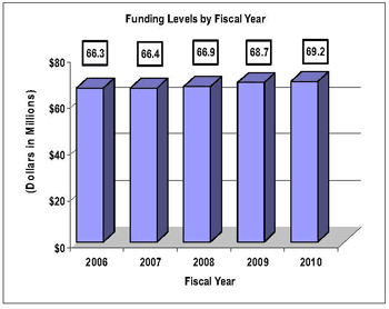 GRAPH: fudning levels by fiscal year for FY07-FY11