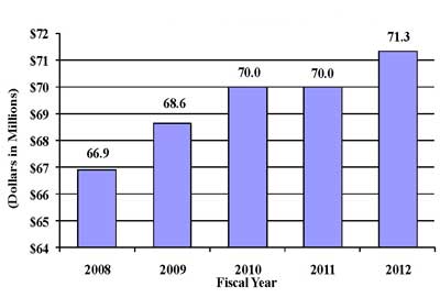 GRAPH: funding levels by fiscal year for FY08-FY12, full description below