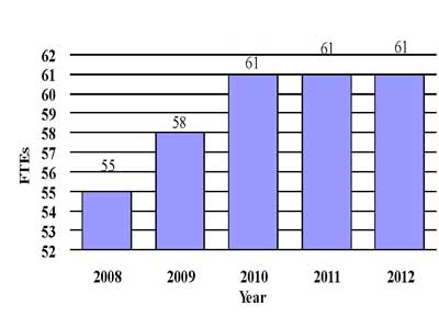 GRAPH: FTE's by Fiscal Year for FY08-FY12, full description below
