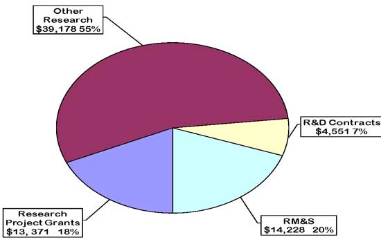 GRAPH: FY 2011 Budget Mechanism (Dollars in thousands), full description below