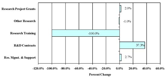 GRAPH: FY 2012 Estimate; Percent Change from FY 2010 Mechanism, full description below