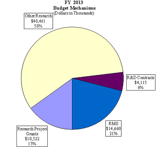 GRAPH: FY 2013 Budget Mechanism (Dollars in thousands), full description below