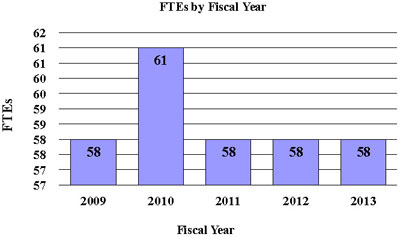 GRAPH: FTE's by Fiscal Year for FY09-FY13, full description below