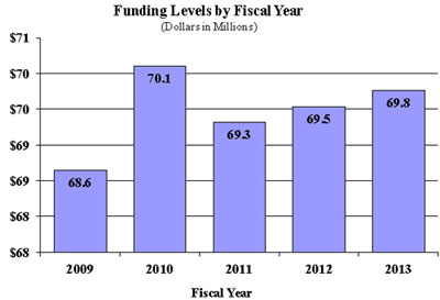 GRAPH: funding levels by fiscal year for FY09-FY13, full description below