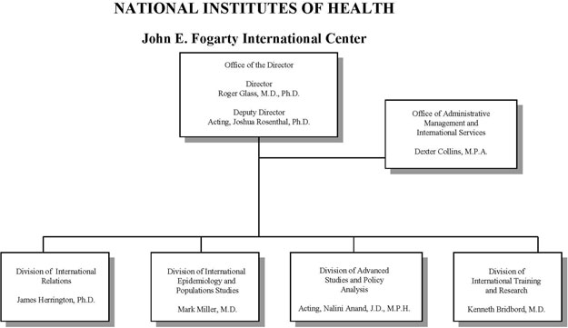 GRAPH: Organization Chart for FIC, five boxes connected by lines, with an office or divisions for each, and key staff