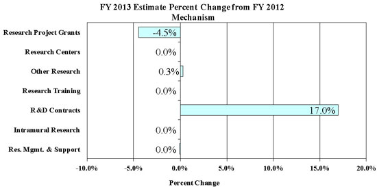 GRAPH: FY 2013 Estimate; Percent Change from FY 2012 Mechanism, full description below