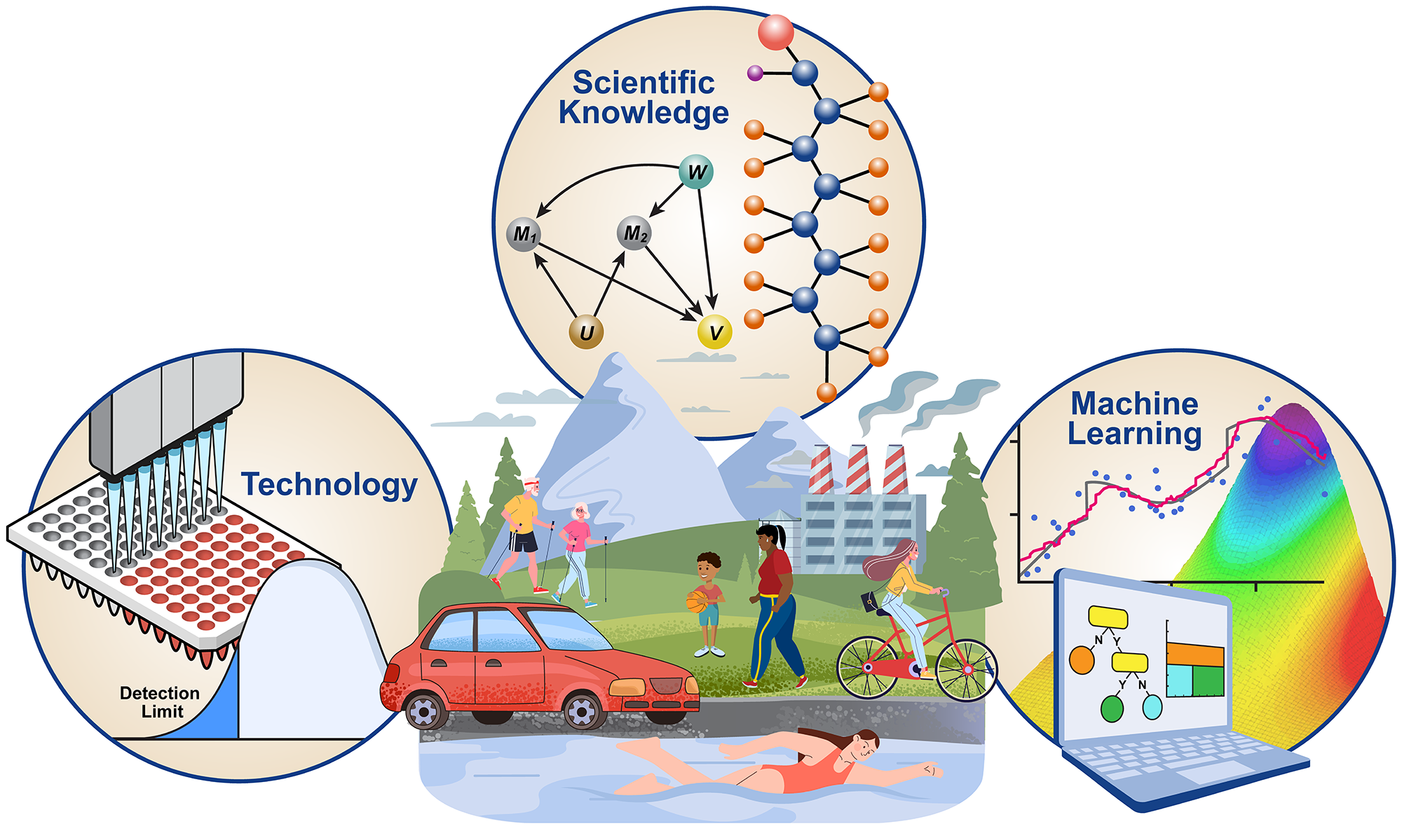 Empowering environmental mixtures analysis through innovative statistical methods, to handle incomplete exposure measurements due to technology limitations, to incorporate scientific knowledge, and to facilitate new discoveries with statistical learning methods.