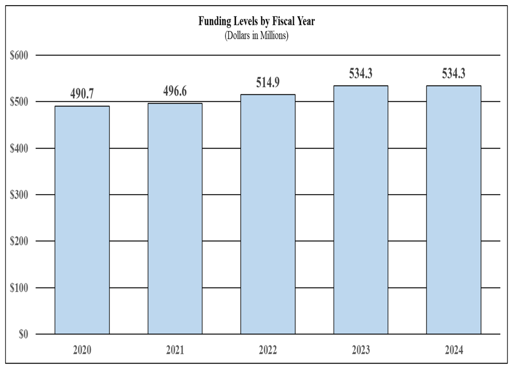 2024fundinglevelsfy.png