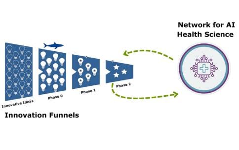 Diagram of Bridge2AI Stage 2 showing two connected components: the Innovation Funnel and the Network for Health Science. The arrows between them indicate a mutually reinforcing relationship. The Innovation Funnel, modeled after the NIH RADx® Shark Tank, shows ideas progressing through the Innovation Funnel starting at the Innovative Ideas stage then moving through to Phase 0, Phase 1, and fewer ideas ending at Phase 2.