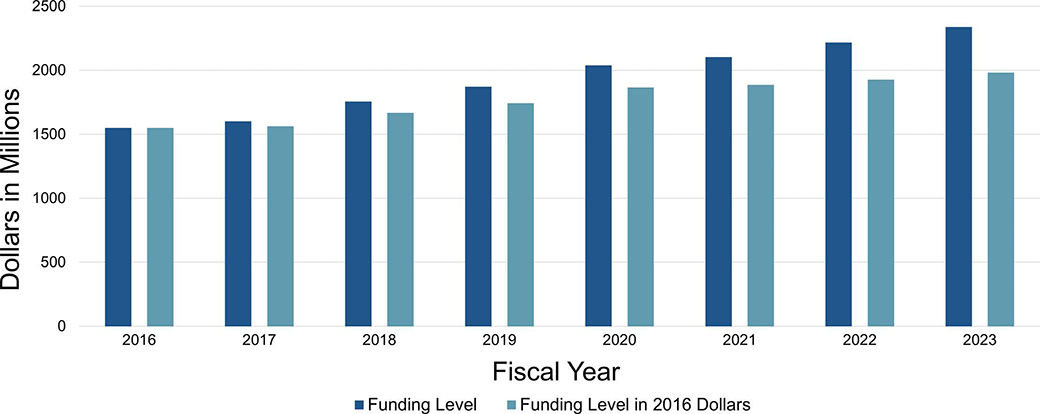 NIMH funding between fiscal years 2016 and 2023