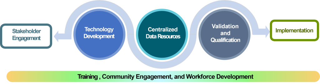 Complement-ARIE Program Flow_508 Compliant.png