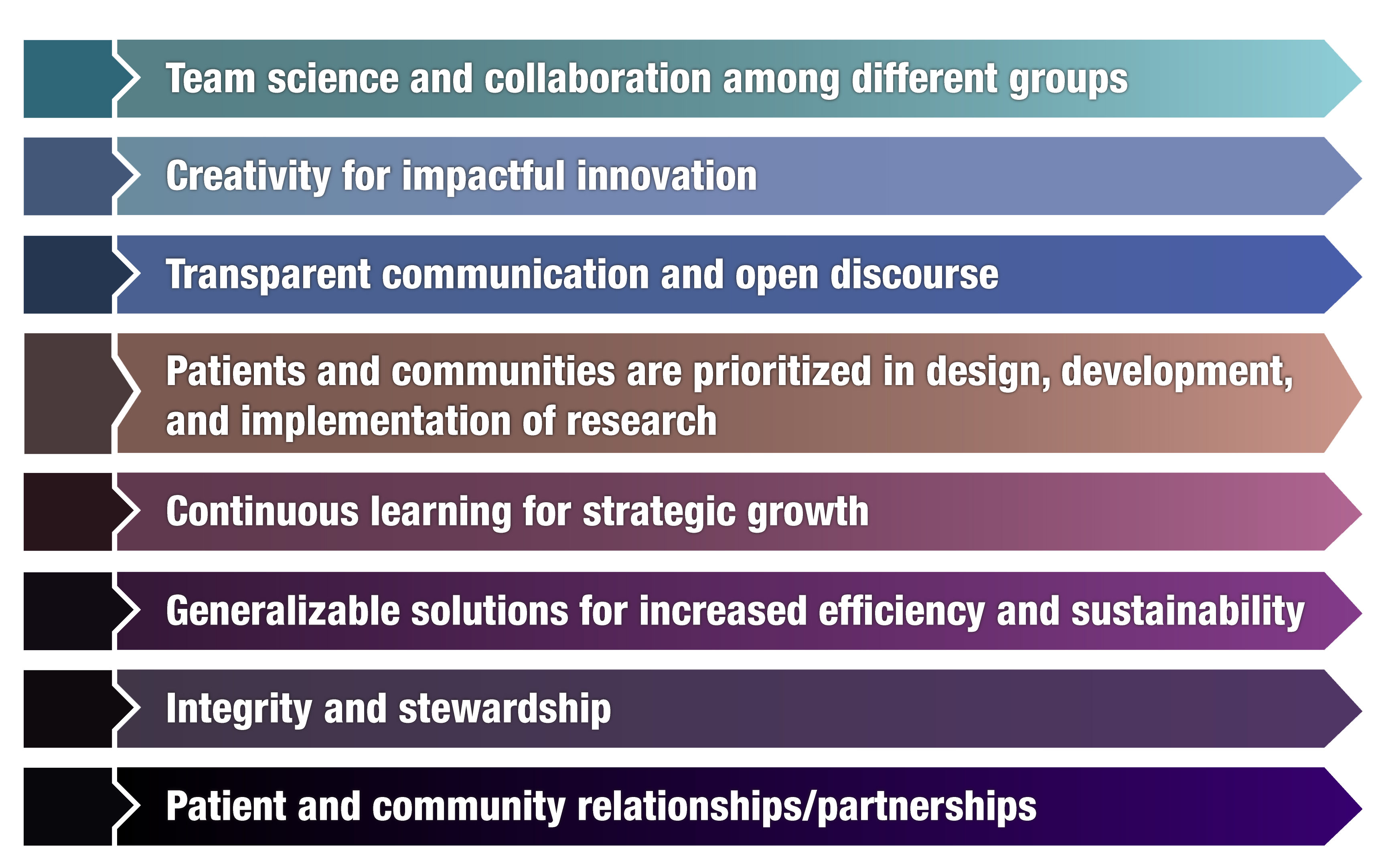 Figure 1. NCATS’ core values.