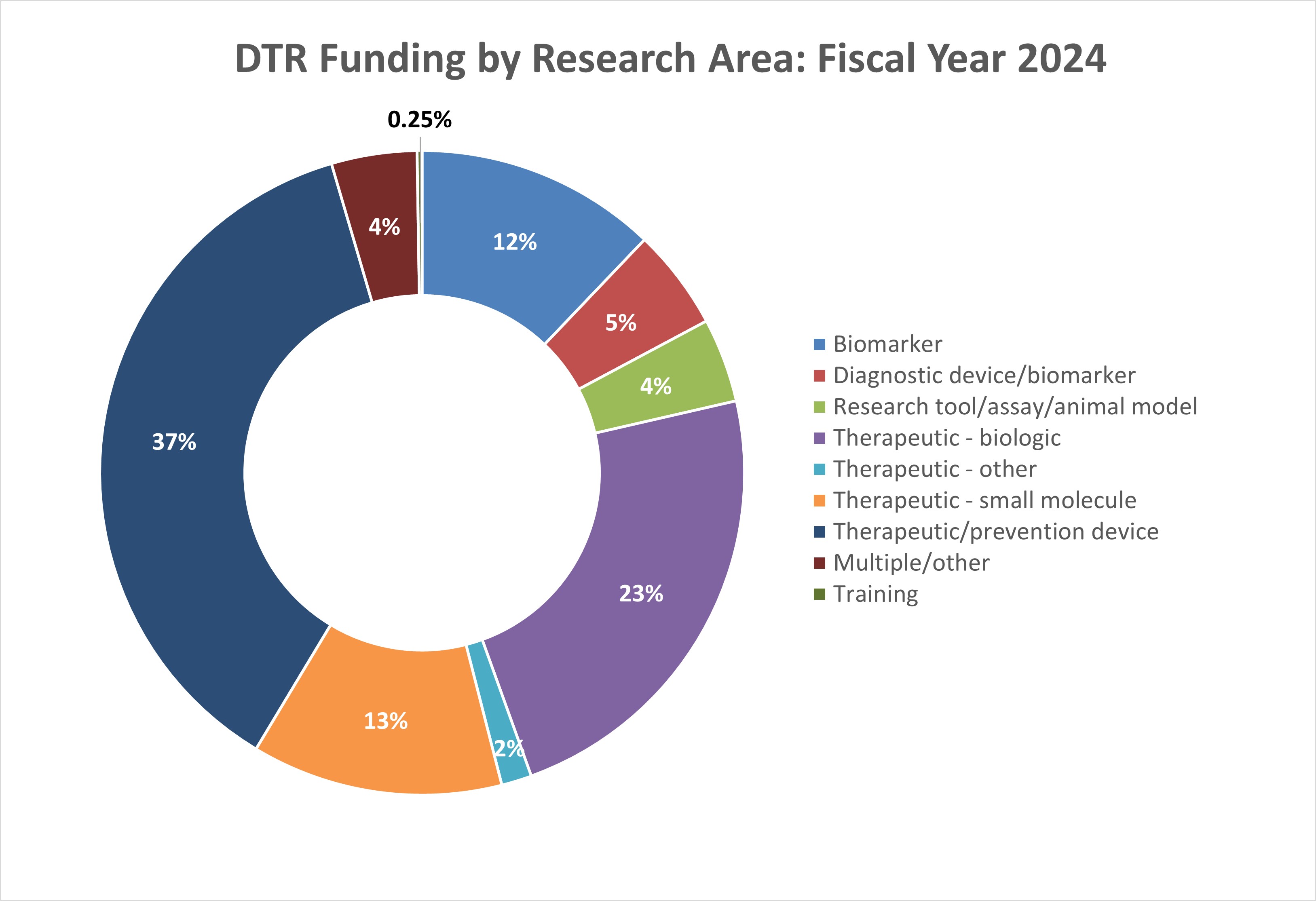 DTR FY24 Modalities_3.jpg
