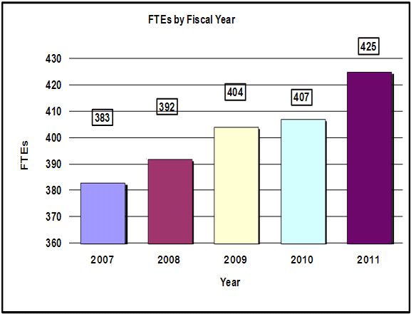 F T E's by Fiscal Year, bar graph -- 2007, 383: 2008, 392: 2009, 399: 2010, 407: 2011, 425