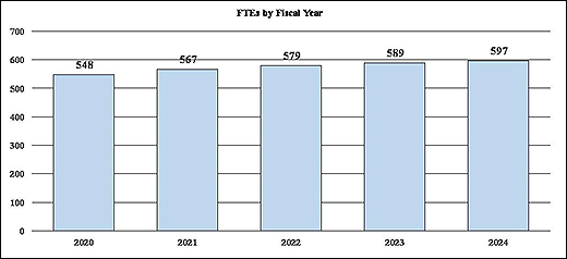 FTEs by Fiscal Year - FY 2024