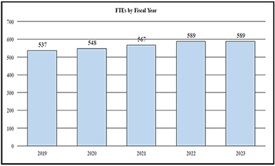 FTEs by Fiscal Year - FY 2023