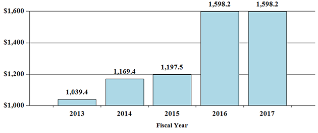 Funding Levels by Fiscal Year, Dollars in Millions, bar graph -- 2013, 1039.4; 2014, 1169.4; 2015, 1197.5; 2016, 1598.2; 2017, 1598.2.