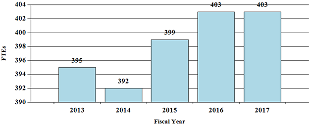 F T Es by Fiscal Year*, bar graph -- 2013, 395; 2014, 392; 2015, 399; 2016, 403; 2017, 403.
