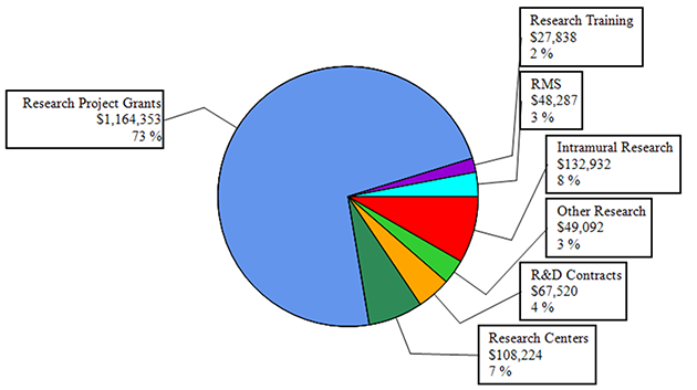 F Y 2017 Budget Mechanisms, Dollars in Thousands, pie chart -- Research Project Grants, $1164353 73%; Research Centers, $108224 7%; Other Research, $49092 3%; Research Training, $27838 2%; R&D Contracts, $67520 4%; Intramural Research,$132932 8%; R M S, $48287, 3%