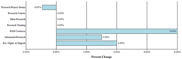 F Y 2017 Estimate Percent Change from F Y 2016 Mechanism bar graph -- Research Project Grants, -0.91%; Research Centers, 0.00%; Other Research, 0.00%; Research Training, 0.00%; R&D Contracts, +8.00%; Intramural Research, +3.00%; Res. Mgmt. & Support, +4.00%.