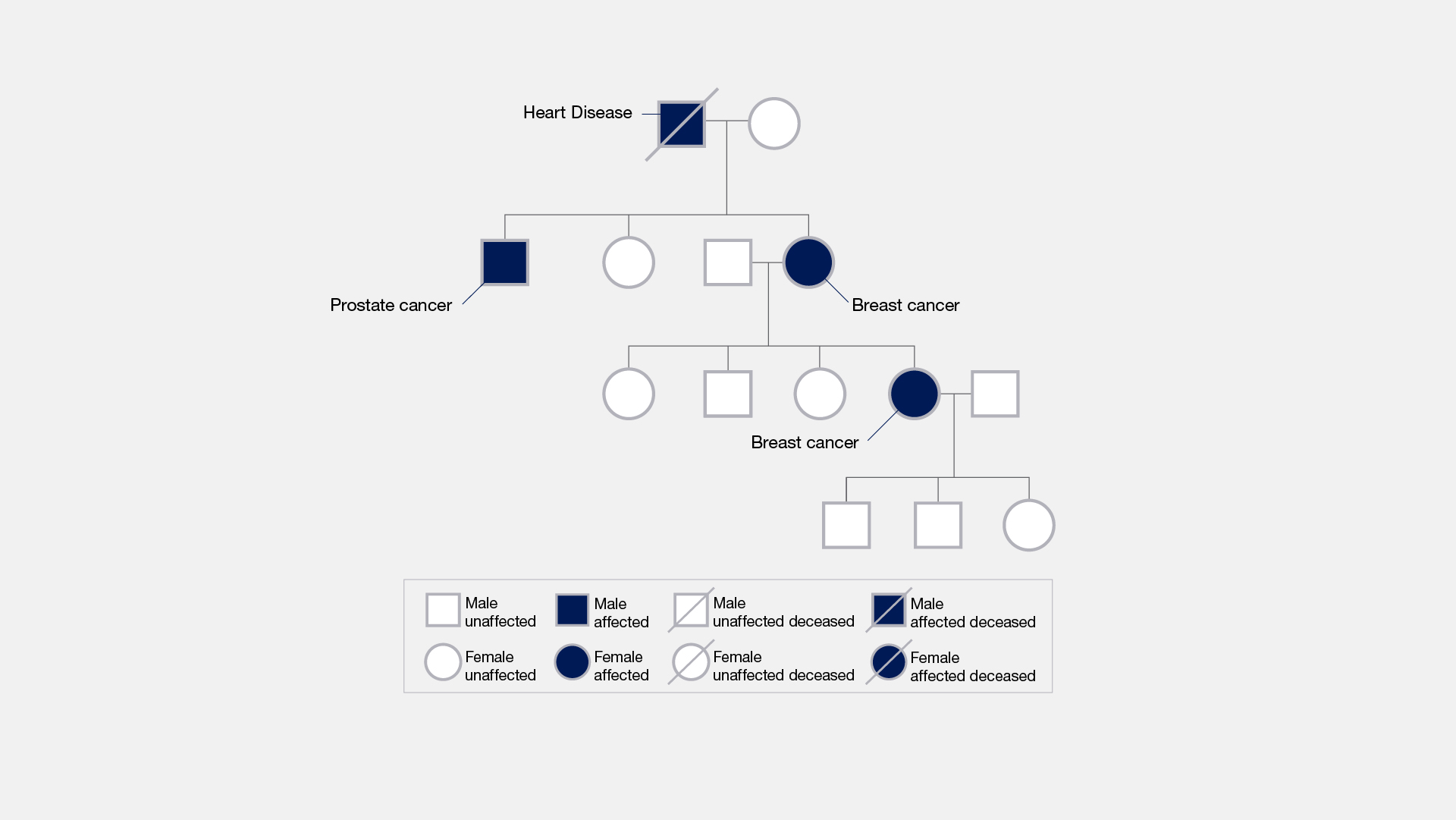 Family-history