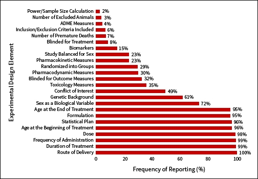 Graph shows the percentage of preclinical studies reporting the standardized set of essential experimental design elements identified to improve rigor and reproducibility