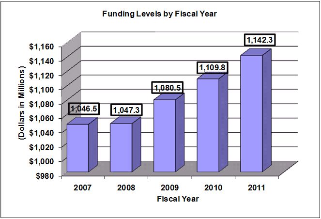 Funding Levels by Fiscal Year in millions of dollars, bar graph -- 2007, 1046.5: 2008, 1047.3: 2009, 1080.5: 2010, 1109.8: 2011, 1142.3