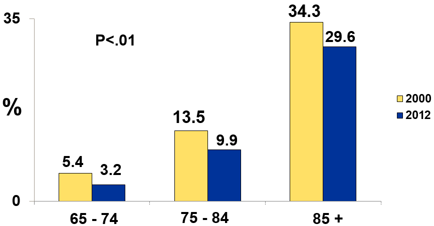 Dementia prevalence by age: 65-74 (5.4% in 2000, 3.2% in 2012), 75-84 (13.5% in 2000, 9.9% in 2012), and 85 and over (34.3% in 2000, 29.6% in 2012).