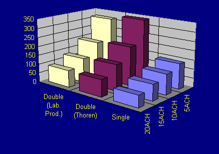 Figure 0.2 Room Breathing Zone CO2 concentrations (ppm) for single density racks with the Thoren change station and double density racks with both Thoren and Laboratory Products change stations