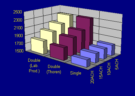 Figure 0.3 Cage CO2 concentrations (ppm) for single density racks with the Thoren change station and double density racks with both Thoren and Laboratory Products change stations.