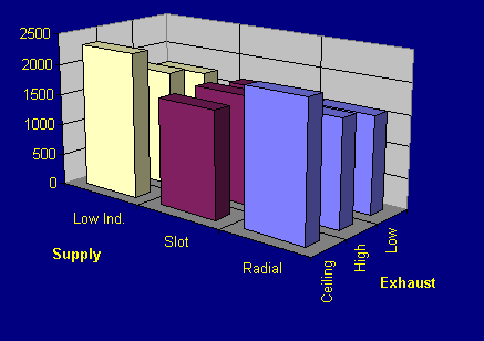 Figure 0.4 Mean CO2 concentration (ppm) in cages for Radial, Slot and Low Induction supply diffusers with Ceiling, High-Level and Low-Level Exhausts.