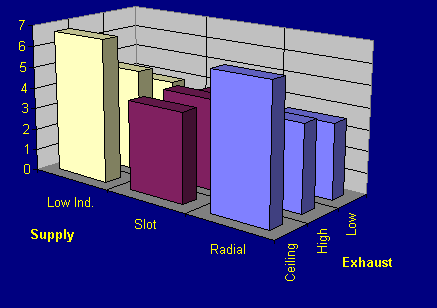 Figure 0.5 Day 4 mean ammonia concentration (ppm) in cages for Radial, Slot and Low Induction supply diffusers with Ceiling, High-Level and Low-Level Exhausts
