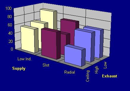 Figure 0.6 Mean CO2 concentration (ppm) in room breathing zone for Radial, Slot and Low Induction supply diffusers with Ceiling, High-Level and Low-Level Exhausts