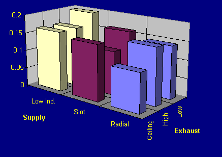 Figure 0.7 Mean Day 4 ammonia concentration (ppm) in room breathing zone for Radial, Slot and Low Induction supply diffusers with Ceiling, High-Level and Low-Level Exhausts