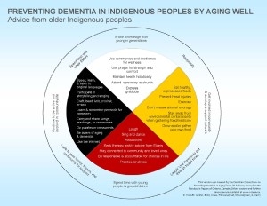 Aging well wheel 