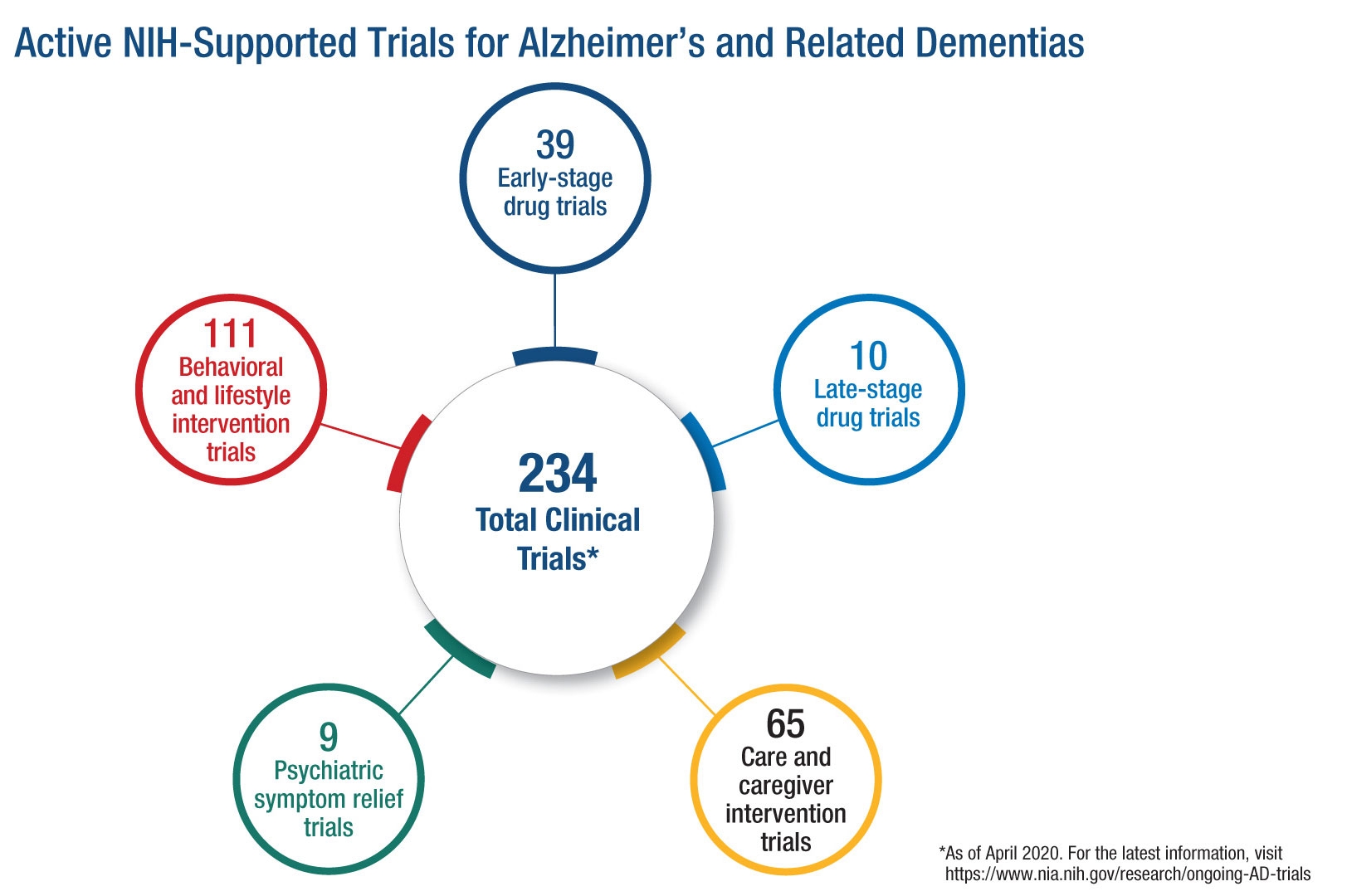 Active NIH-Supported Trials for Alzheimer's and Related Dementias. 39 early-stage drug trials. 10 late-stage drug trials. 65 care and caregiver intervention trials. 9 psychiatric symptom relief trials. 111 behavioral and lifestyle prevention trials. 234 total clinical trials as of April 2020.