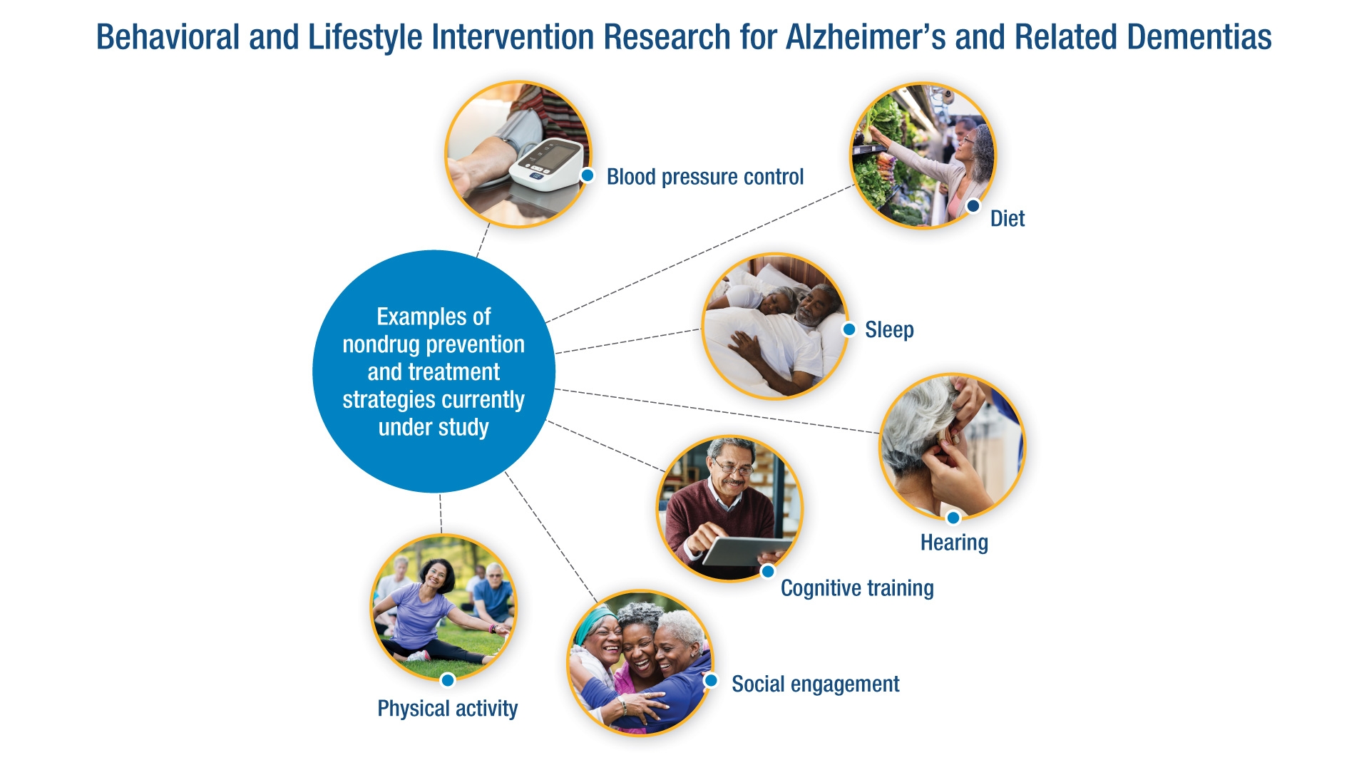 Behavioral and Lifestyle Intervention Research for Alzheimer’s and Related Dementias. Examples of nondrug prevention and treatment strategies currently under study include physical activity, social engagement, cognitive training, hearing, sleep, diet, and blood pressure control.