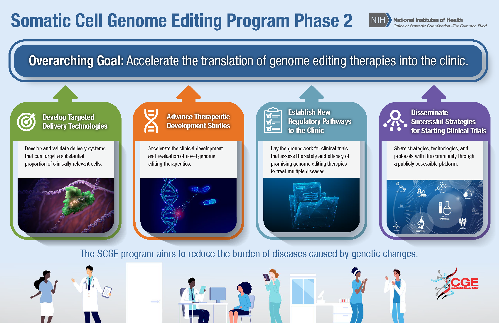 NIH-OD-SCGE-ProgramInfographic-Phase2-508.png