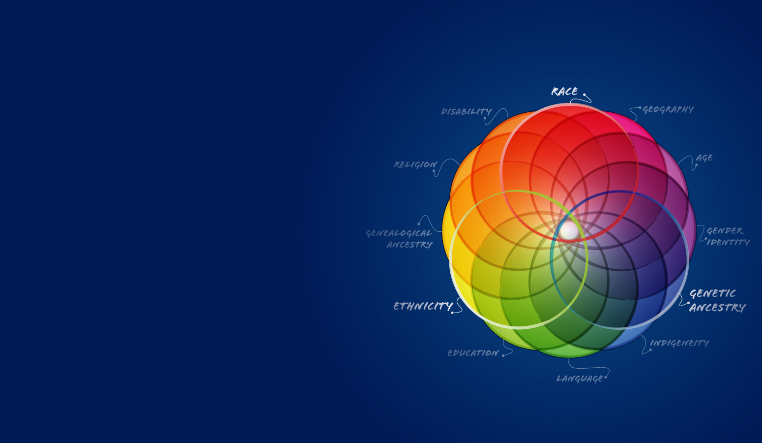 Color wheel of intersecting population descriptor circles