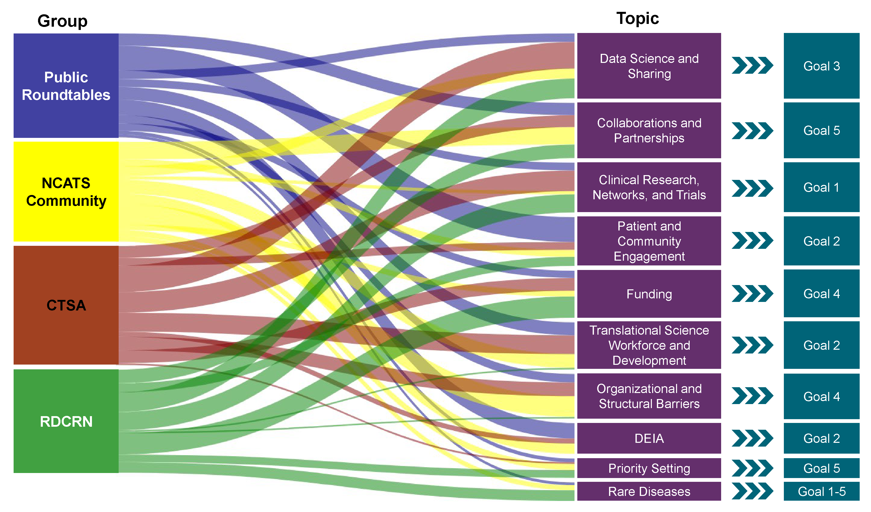 Figure C-2. Different voices focusing on similar topics. NCATS held Strategic Plan roundtable discussions in 2023 with multiple communities and groups (left column). Even with a broad set of participants, a common set of themes was identified by participants for NCATS to consider (right column). Line thickness indicates proportional feedback provided on a topic.