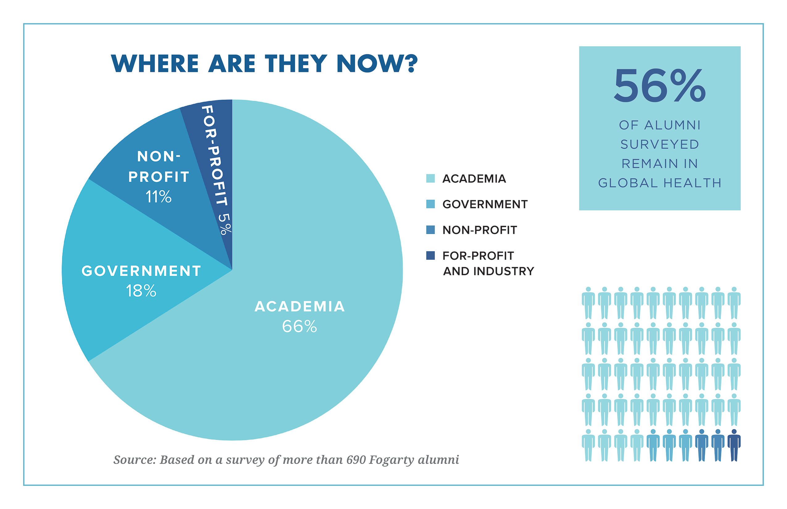 Infographic on displaying where Fellows and Scholars are now: Of alumni surveyed, 56% remain in global health, 66% work in academia, 18% work in government,  11% work in the non-profit sector; and 5% work in the for-profit sector.