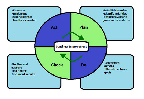 Plan Do Check Act