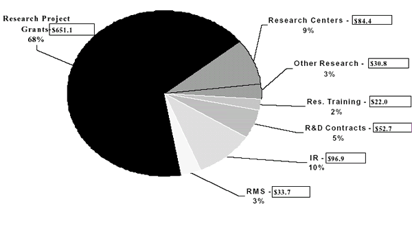Research Project Grants ($651.1, 68%); IR ($96.9, 10%); Research Center ($84.8, 9%); R&D Contract ($52.7, 5%); RMS ($33.7, 3%); Other Research ($30.8, 3%); Res Training ($22.0, 2%)