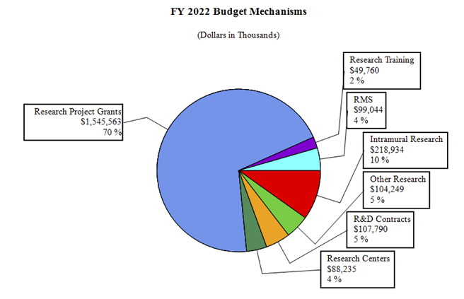 Budget Mechanisms